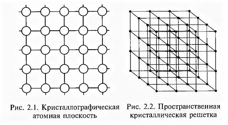 Атомно кристаллическое строение металлов. Атомно кристаллическое строение металлов