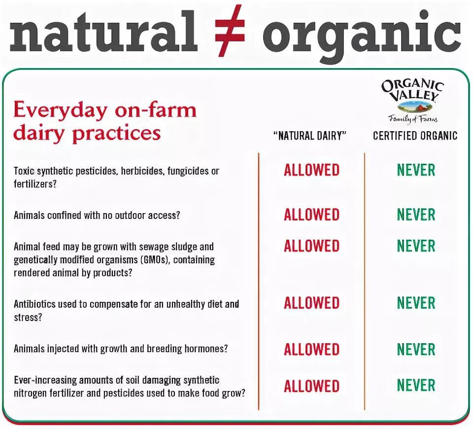 Organic and non Organic. Organic and natural разница. Organic meaning. Organic and non Organic food. Natural feeding