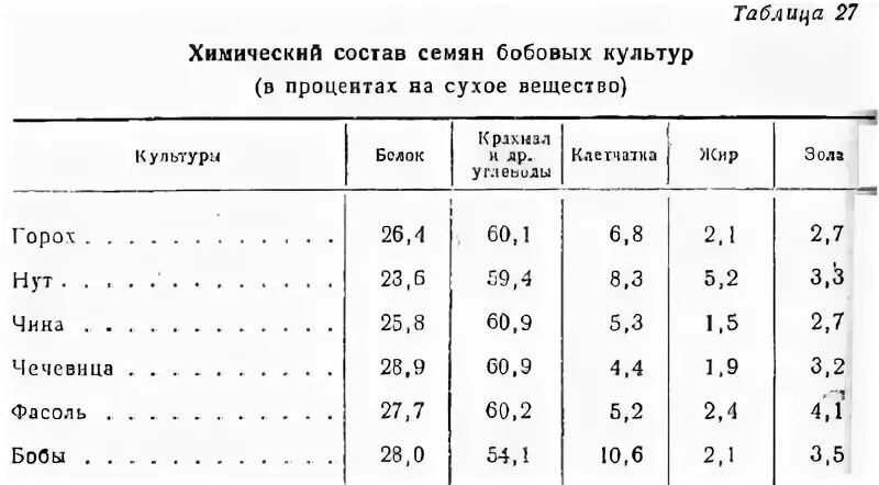 Таблица зерновых бобовых культур. Пищевая ценность бобовых. Калорийность фасоли таблица на 100. Состав бобовых. Таблица фасоли.