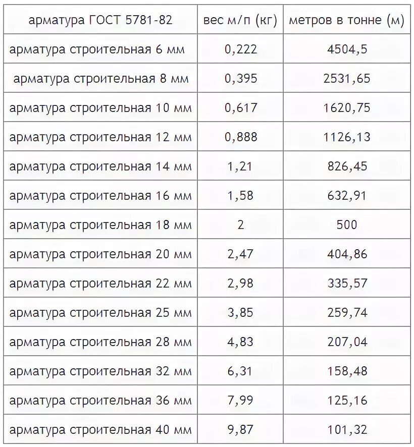 Сколько весит арматура 10 1 метр погонный. Сколько весит арматура 12 один метр погонный. Диаметр 8 арматура вес. Арматуры 10 мм за метр таблица. Сколько штук арматуры 12