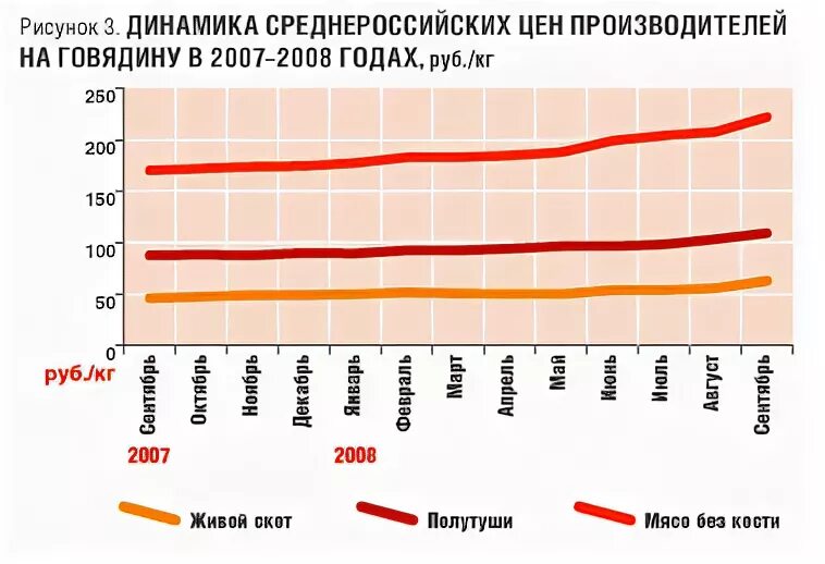 Производители стоил. Стоимость мяса в 2007 году. Динамика цен на говядину. Динамика цен на говядину в России. Российский рынок мяса и мясопродуктов.