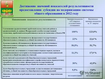 Модернизация субсидий