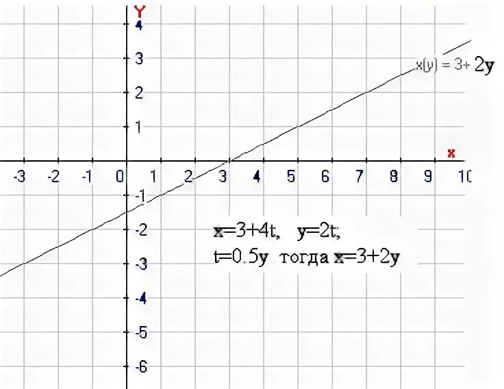 X t 3 4t. Движение материальной точки в плоскости. Уравнения движения материальной точки на плоскости. Движение материальной точки описывается уравнением x=4. Уравнение траектории y x.