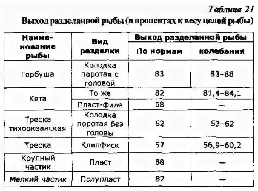 Таблица рыбных отходов. Процент отходов рыбы. Таблица отходов рыбы. Потери при разделке рыбы.