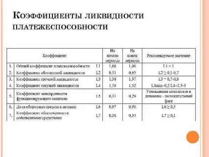 Оценка коэффициентов ликвидности предприятия