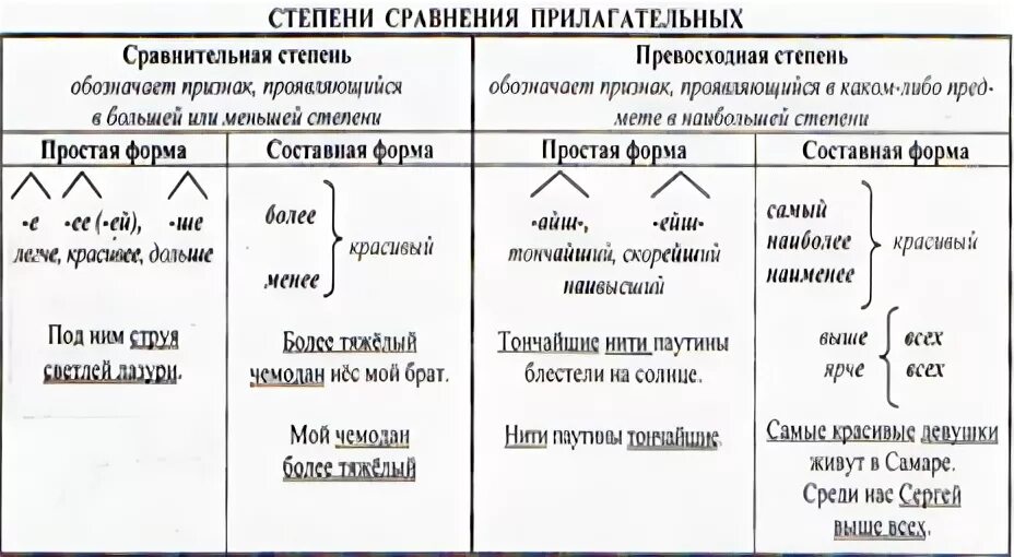 Формы сравнения существительных. Степени сравнения прилагательных таблица.