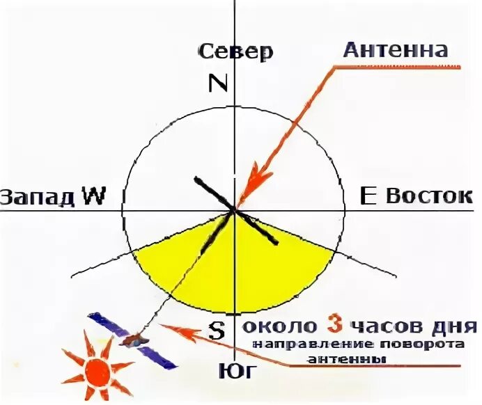 Направление спутниковой антенны по компасу. Направление спутниковой антенны Триколор. Направление антенны на Спутник. Направление спутниковой антенны Триколор по компасу.