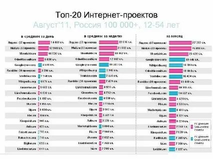 Чей интернет лучше