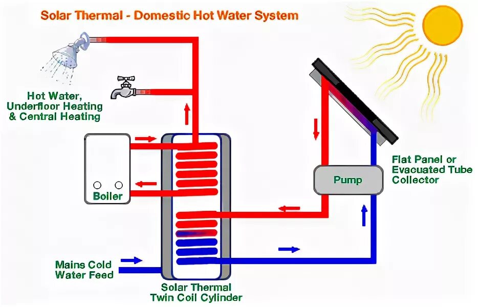 Gas колонка water heater manual на русском языке. Domestic hot water solar. Directly heating system zrgl-400. Тепловой насос лиан технолоджи. The water is heated using.