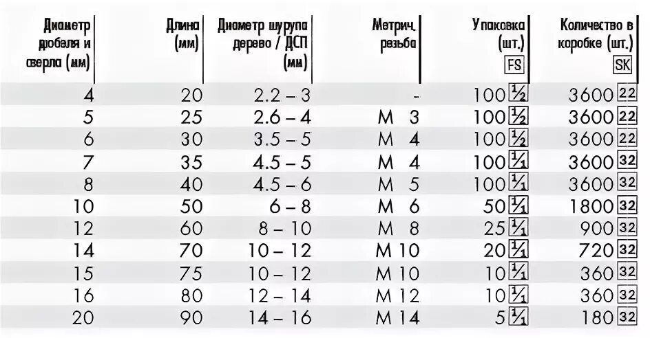 Какой саморез под дюбель