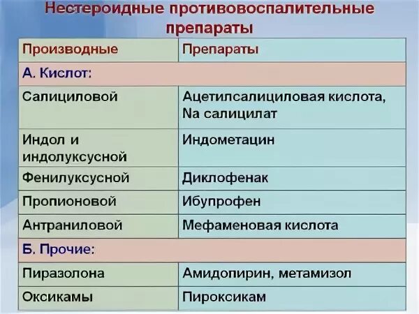 Что относится к НПВС препаратам. Неспецифические противовоспалительные препараты. Какие препараты относят к НПВП. Нестероидные противовоспалительные препараты.