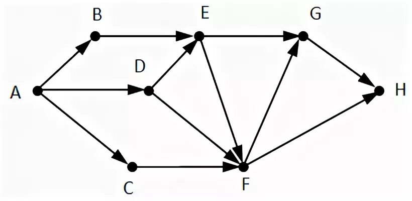 Информатика графы тест. Задачи с графами. Схема дорог ЕГЭ Информатика. Задача со схемой дорог по информатике.