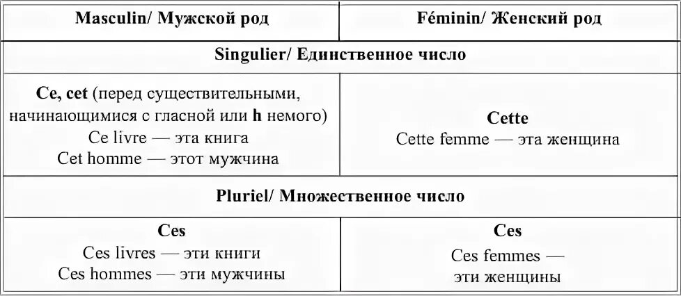 Указательные местоимения во французском языке таблица. Местоимения во французском языке таблица. Притяжательные и указательные местоимения во французском языке. Указательные местоимения во французском языке правило. Указательное местоимение прилагательное