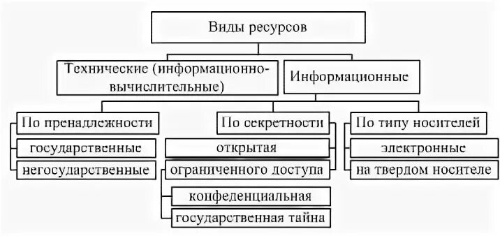 Виды ресурсов отрасли