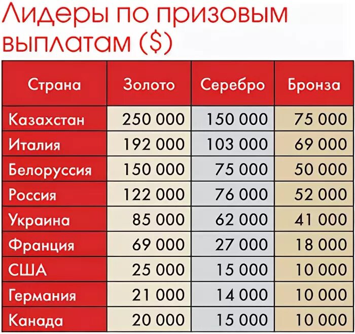 Сколько платят олимпийским. Денежный приз. Призовые за Олимпиаду по странам. Сколько платят за первое место на Олимпиаде. Сколько платят спортсменам.