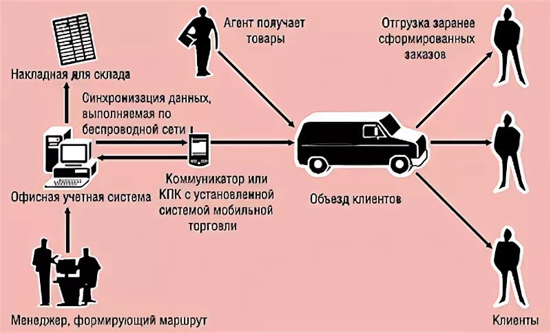 Как формируется маршрут для работы выберите один