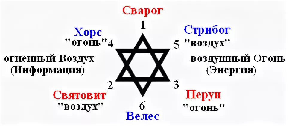 Рост хорса. Пантеон славянских богов схема. Шестиконечная звезда символ у славян. Звезда Велеса Славянский религиозный символ Бога Велеса. Шестиконечная звезда символ Велеса.