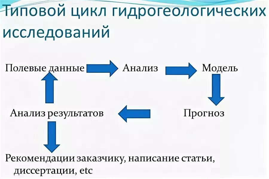 Гидрогеологический цикл. Методы исследования в гидрогеологии. Понятие о гидрогеологическом цикле. Методы исследования в гидрогеологии картинки.