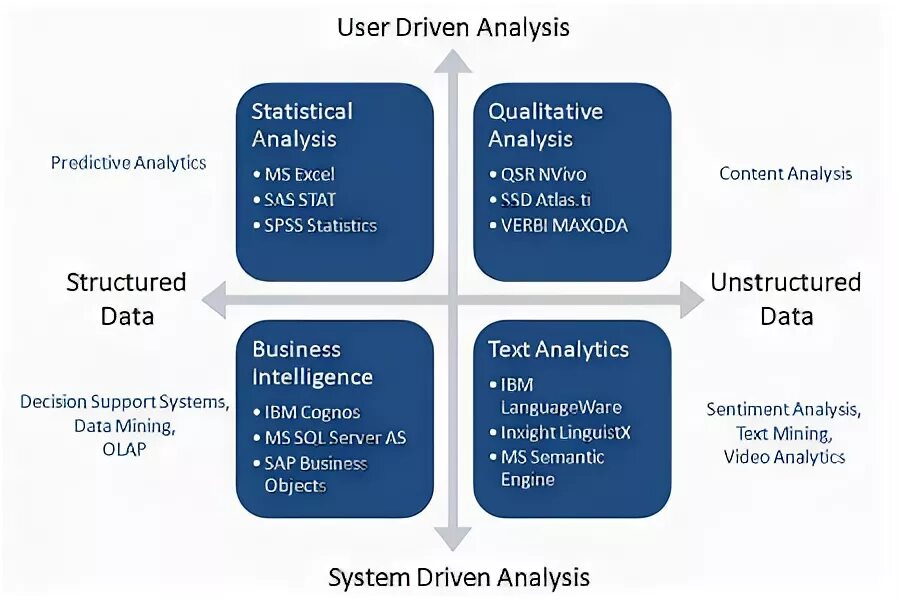 Structured analysis. Types of analysis. statistical analysis of teaching.