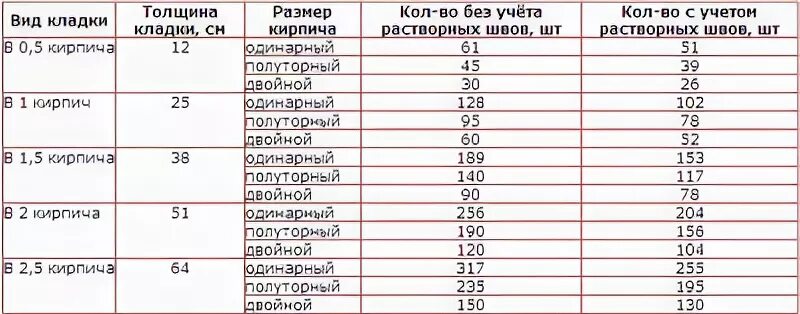 Дом 10 на 10 сколько нужно кирпича. Дом 10 на 10 сколько нужно кирпича