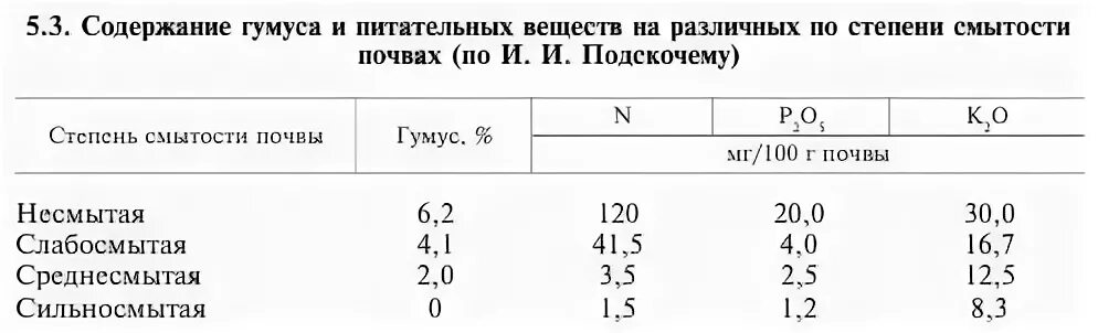 Наибольшее содержание гумуса в почве. Болотные торфяно глеевые почвы содержание гумуса. Содержание гумуса в болотных почвах. Черноземы почвы содержание гумуса. Степень смытости почв.