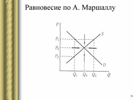 Теория спроса и предложения маршалла