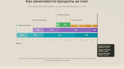 Накопительный счет с максимальным процентом