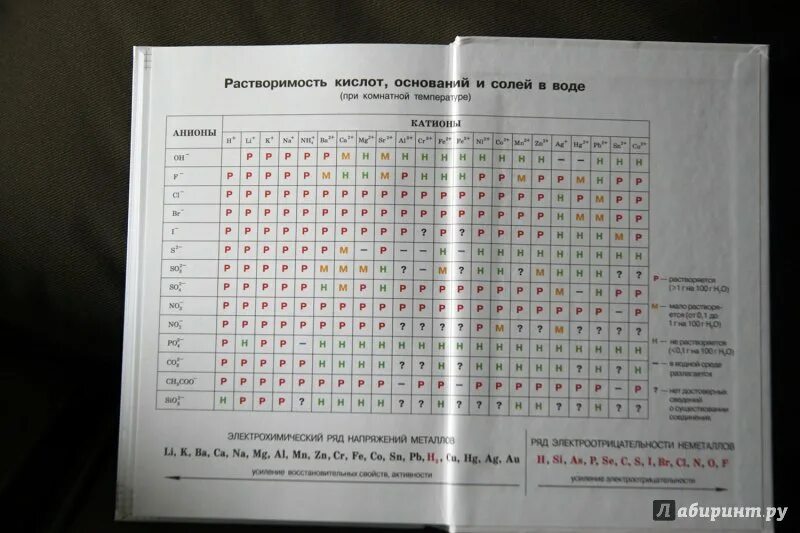 Таблица растворимости габриелян 9 класс. Таблица растворимости по химии 8 класс учебник. Форзац учебника химии. Разворот учебника химии. Таблица в конце учебника химии.