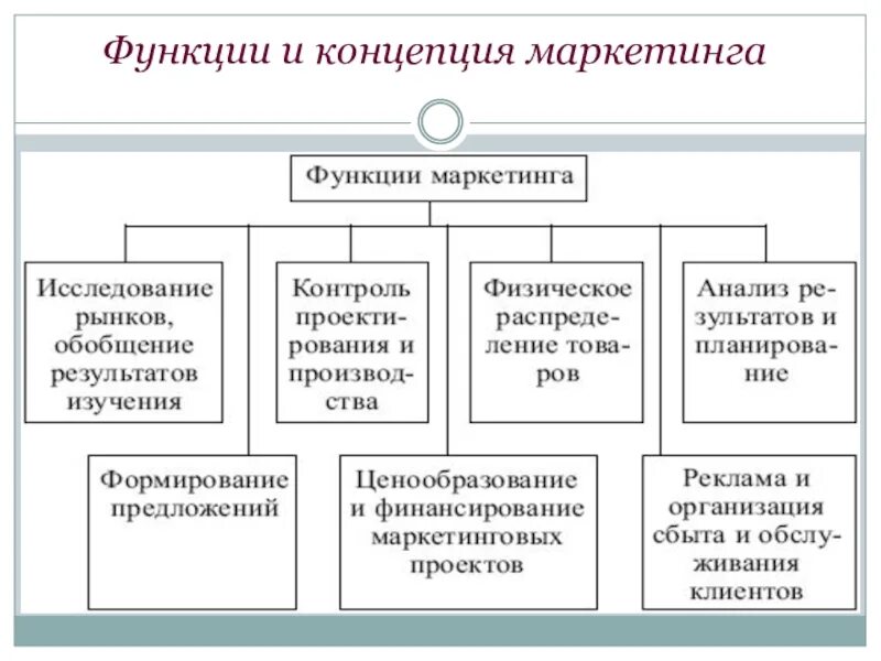 Разработка функций