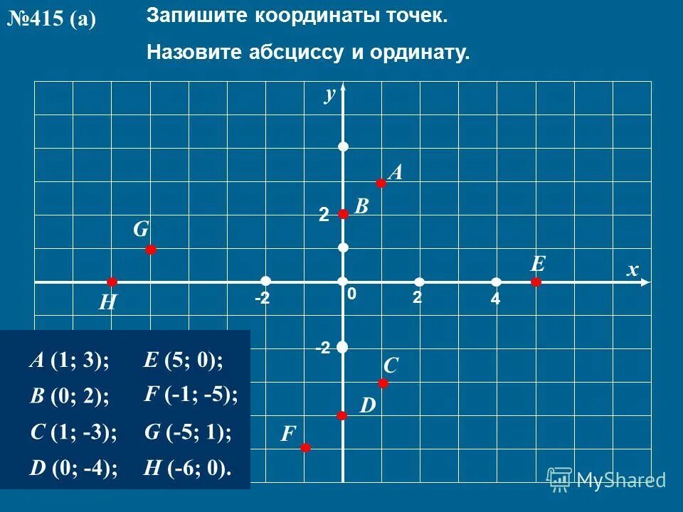 Сумма абсцисс и ординат точки. Запишите координаты точек. Координаты точки x y. Абсцисса и ордината. Назовите координаты точек.