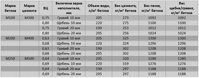 М200 в кубах. Состав смеси бетона м250. м200 бетон пропорции на куб. мешок цемента в 1м3 бетона м300. м500 марка бетона м200.