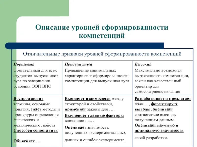 Самоанализ компетенций. Уровень сформированности профессиональных компетенций. Уровень сформированности компетенции студента. Уровень сформированности компетенций студента характеристика. Методика оценки компетенций.