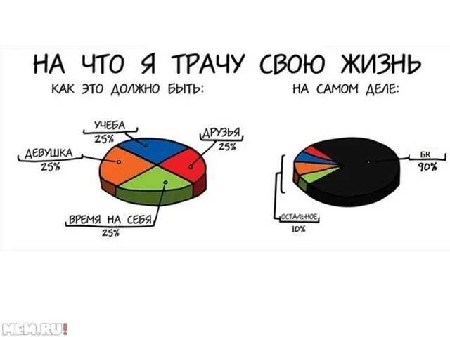 Игры потратить время. Сколько мы тратим времени на жизнь. На что потратить свою жизнь. На что люди тратят время. Куда человек тратит свою жизнь.