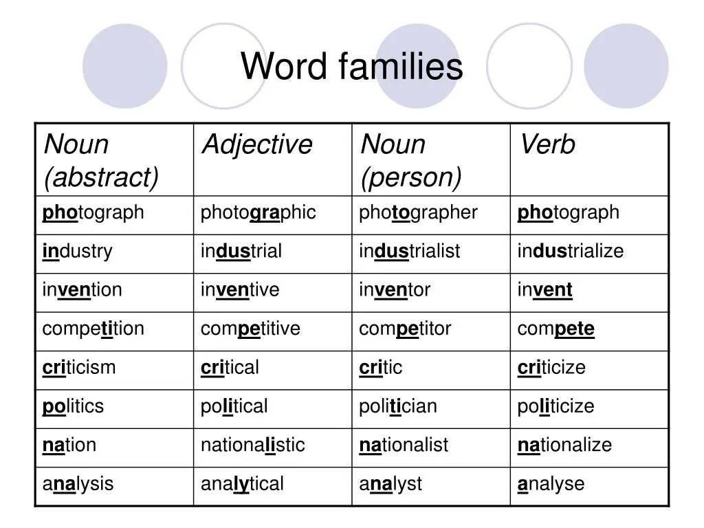 Verb Noun таблица. Noun adjective. Noun adjective таблица. Verb Noun adjective таблица. Word formation adjectives