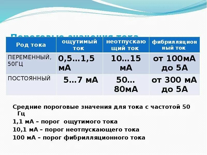 Пороговые значения тока. Пороговое значение тока для человека. Значение порогового неотпускающего тока. Ощутимый неотпускающий и фибрилляционный ток.