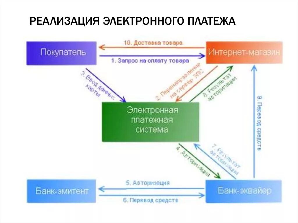 Электронное средство платежа в россии. Кредитные схемы электронных платежных систем. Схема электронной платежной системы. Схема платежа с помощью электронных денег. Электронная платежная система ЭПС схема.