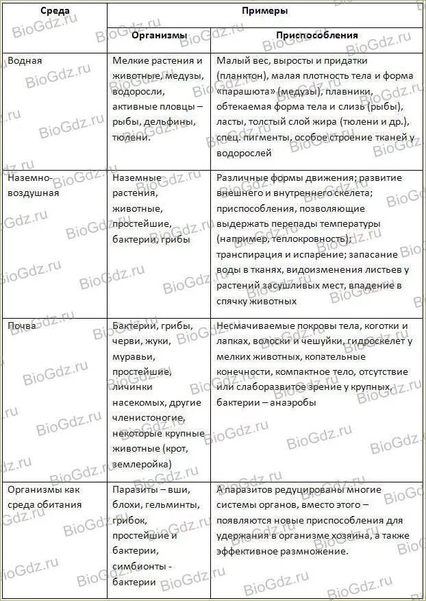 Заполнить таблицу по биологии среда обитания. Среды обитания организмов таблица биология. биология 5 кл среда обитания таблица. биология таблица среды обитания живых организмов. среда обитания организмов 5 класс биология таблица.