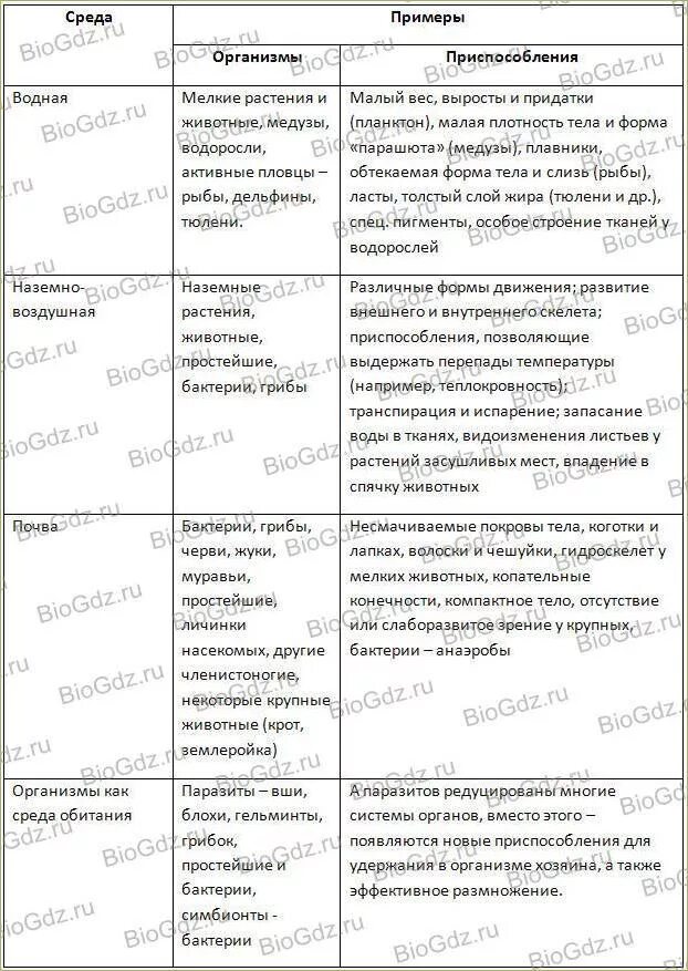 Среда обитания организмов 5 класс биология таблица. Среды обитания организмов таблица биология. Биология 5 кл среда обитания таблица. Биология таблица среды обитания живых организмов. Таблица условия жизни биология