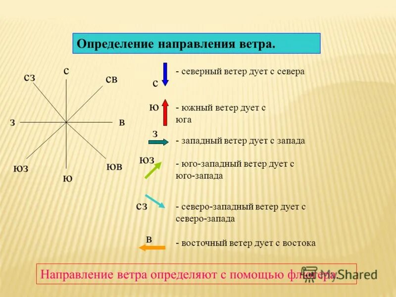 Как определить направление. Направление ветра. определить направление ветра. как понять направление ветра. направление ветра схема.