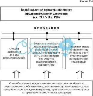 Предварительное следствие приостанавливается в случае