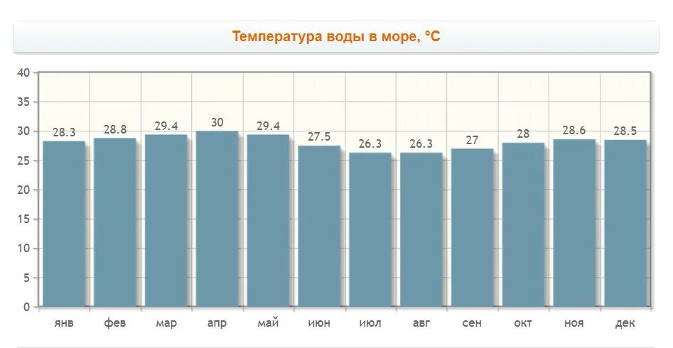 Температура воды кола. Температура воды по месяцам. Температура воды на Маврикии по месяцам. Сейшелы температура воды. Климат Сейшельских островов по месяцам.