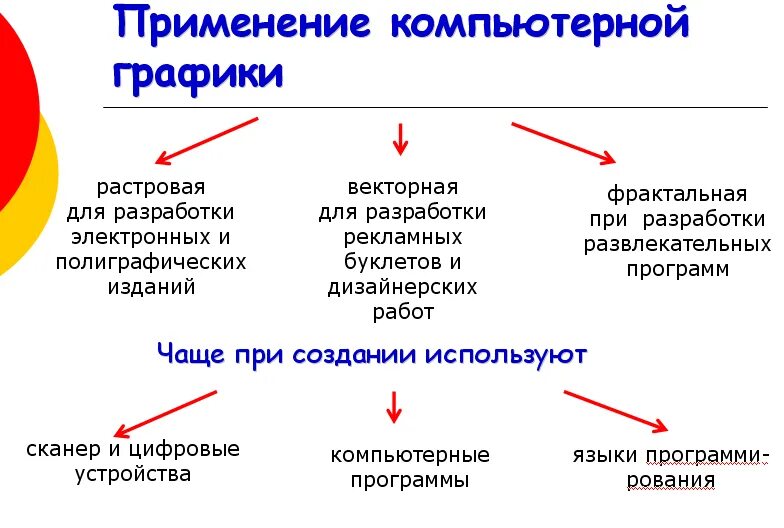 Применение растровой графики по сравнению с векторной. Основные области применения компьютерной графики кратко. Примеры растровой и векторной графики.