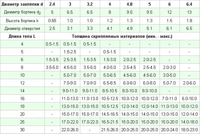 Диаметр сверла под заклепки 3.2 мм. Диаметр сверла под заклепку 4 мм. Диаметр сверла под заклепку 4.8 мм. Заклепка вытяжная м3 отверстие. М3 какое отверстие