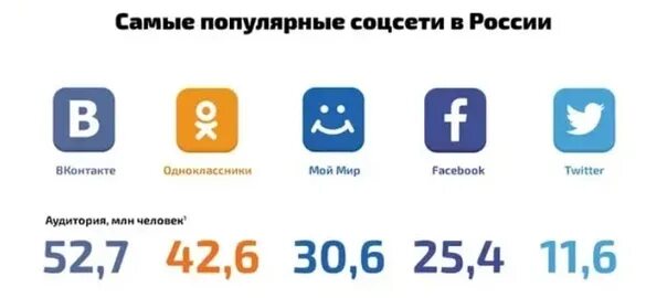 Социальный интернет список сайтов. Популярные социальные сети. Популярность социальных сетей. Популярные социальные сети в России. Популярные соцсети.