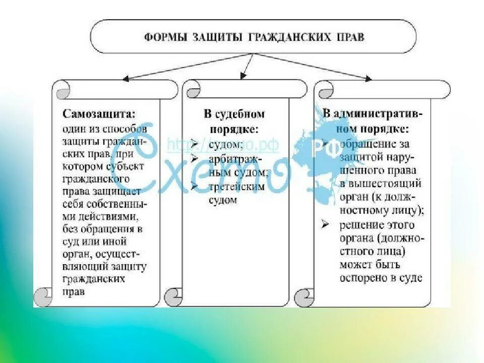 Способы и формы защиты гражданских прав схема. Защита гражданских прав самозащита судебная защита. Формы защиты гражданских прав и законных интересов схема. Защита гражданских прав формы и способы защиты. 3 самозащита гражданских прав