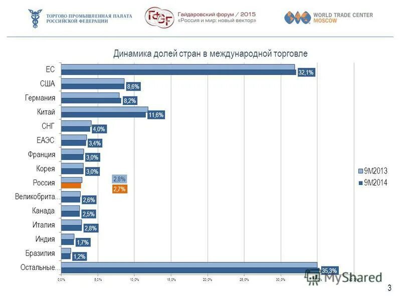 Конкурентоспособность Российской экономики на мировом рынке. Конкуренты России на мировом рынке. Мировой рынок вооружений. Конкурентоспособность России на мировом рынке кратко. Конкурентоспособность российской экономики