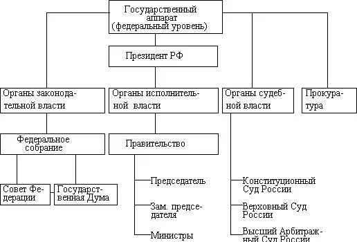 Структура госаппарата России. Схема аппарата гос власти. Структура государственного аппарата РФ схема. Структура государственного аппарата в РФ таблица.