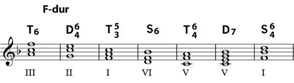 Ля мажор 6. Аккорд т64 в фа мажоре Гармония. Фа мажор т64 Аккорд. Т6 в тональности фа мажор. Фа мажор аккорды т53.