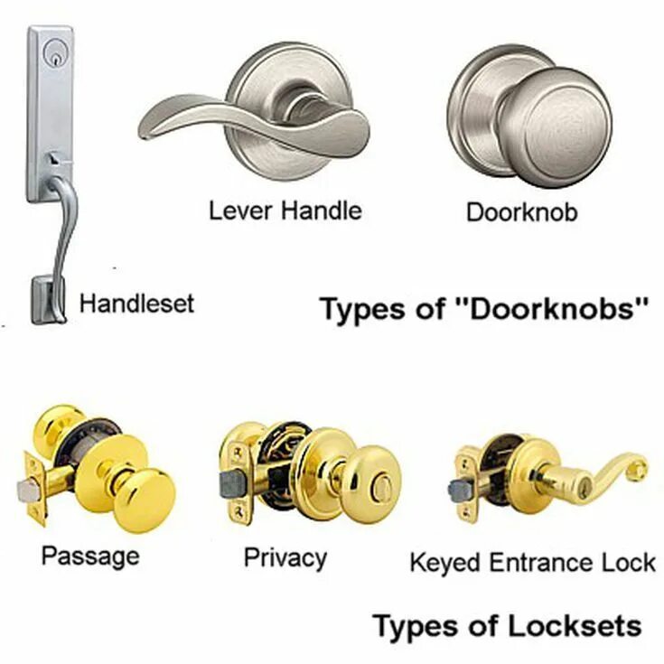 Handle type. Doorknobs types. types of door locks. types of handles. handle процесса.