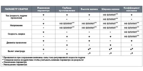 Настройка полуавтомата для сварки автомобиля